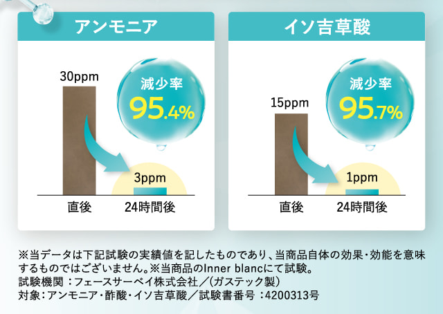 アンモニア イソ吉草酸